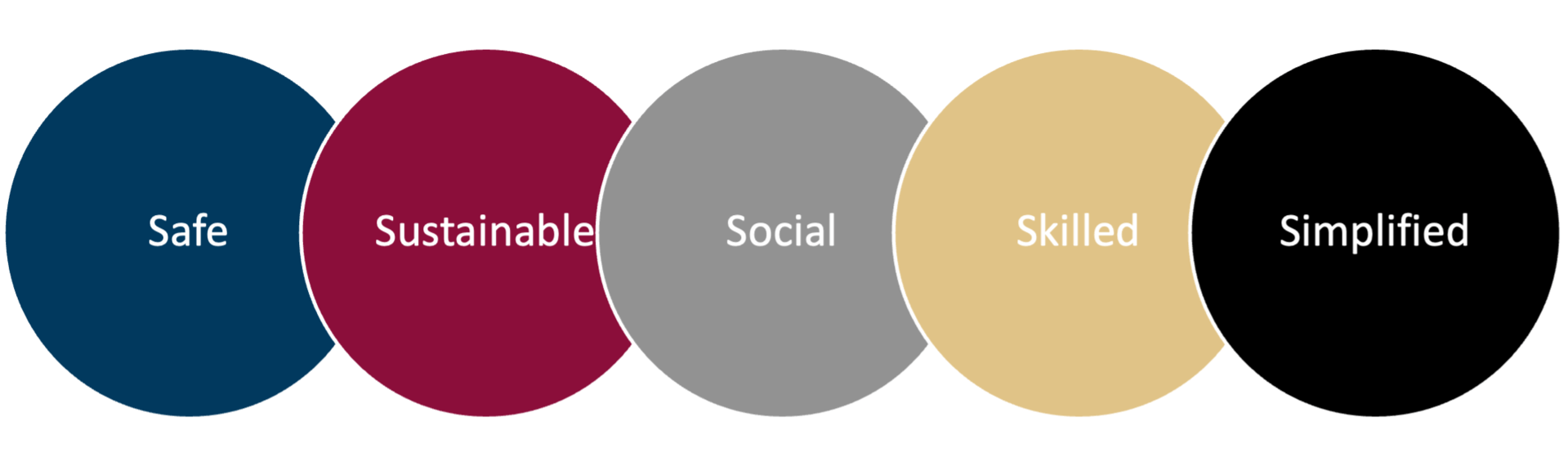 S5 Values of Trajection